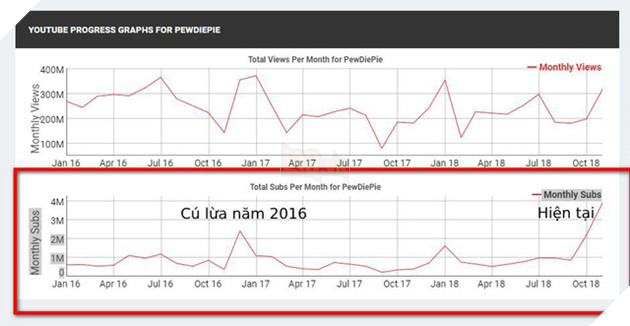 PewDiePie đi vào lịch sử Youtube khi trở thành người đầu tiên cán mốc 75 triệu sub - Ảnh 3.