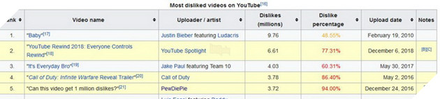 Youtube Rewind 2018 chuẩn bị phá kỉ lục trở thành Video có Dislike cao nhất Youtube 2