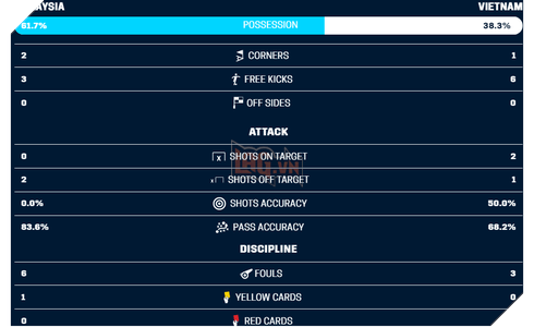 Tỷ số Việt Nam - Malaysia trực tiếp Malaysia 2-2 Việt Nam HT : Huy Hùng, Đức Huy liên tiếp lập công 5