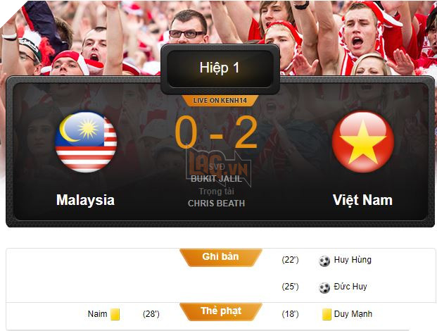 Tỷ số Việt Nam - Malaysia trực tiếp Malaysia 2-2 Việt Nam HT : Huy Hùng, Đức Huy liên tiếp lập công 2