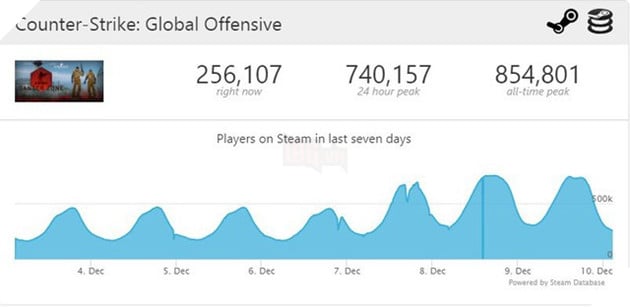 Game thẻ bài mới của Valve tụt sấp mặt trong ngày CS:GO lên đỉnh thế giới - Ảnh 1.