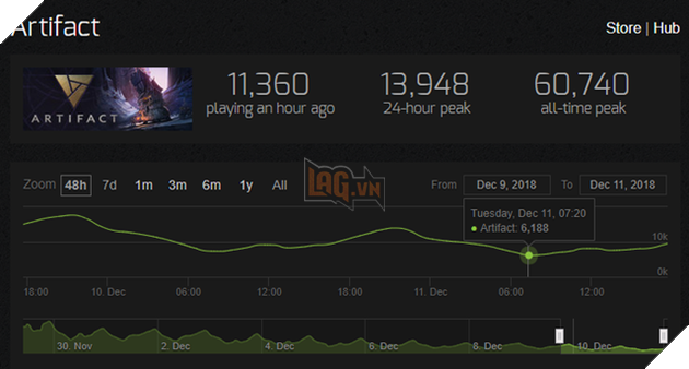 Game thẻ bài mới của Valve tụt sấp mặt trong ngày CS:GO lên đỉnh thế giới - Ảnh 2.