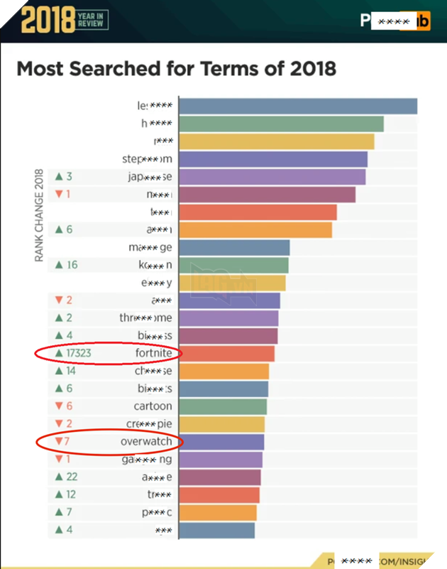 Overwatch và Fortnite lọt top 20 từ khóa hot nhất trên trang web người lớn - Ảnh 1.