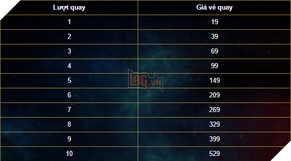 Liên Quân Mobile: Game thủ đen đủi sẽ phải chi 1 triệu đồng cho Nakroth AIC - Ảnh 3.