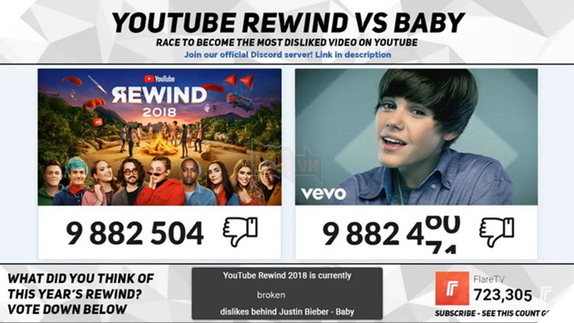 Youtube Rewind 2018 chính thức trở thành Top 1 video có lượng Dislike cao nhất lịch sử 6