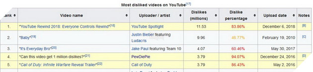 Youtube Rewind 2018 chính thức trở thành Top 1 video có lượng Dislike cao nhất lịch sử 2
