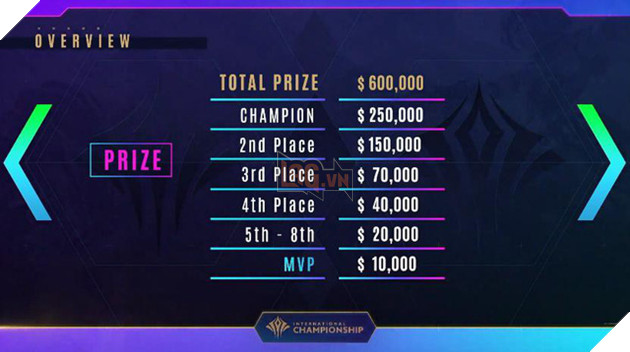 Đội vô địch Liên Quân Mobile Châu Á sẽ nhận hơn 5,7 tỷ đồng tiền thưởng - Ảnh 3.