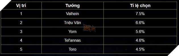 Liên Quân Mobile: Bảng xếp hạng Tuần - Sự trở lại của Tel'Annas và Ilumia 7