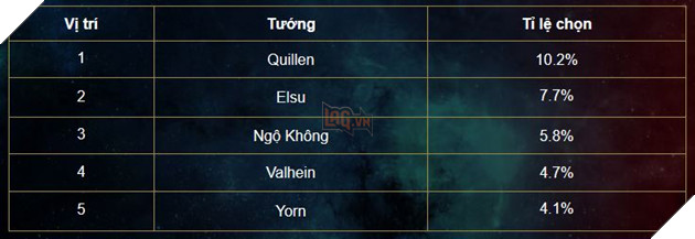 Liên Quân Mobile: Bảng xếp hạng Tuần - Sự trở lại của Tel'Annas và Ilumia 3