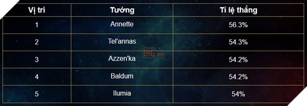 Liên Quân Mobile: Bảng xếp hạng Tuần - Sự trở lại của Tel'Annas và Ilumia 5