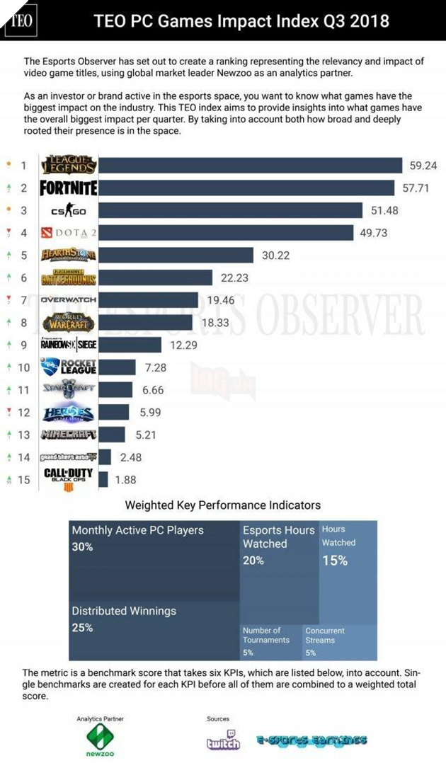 Sau tất cả, LMHT vẫn là tựa game có tầm ảnh hưởng lớn nhất trên hệ máy PC trong năm 2018 - Ảnh 1.