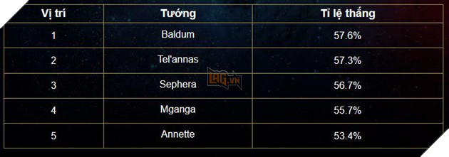 Liên Quân Mobile: Bảng xếp hạng Tuần - Sự trở lại của Tel'Annas và Ilumia