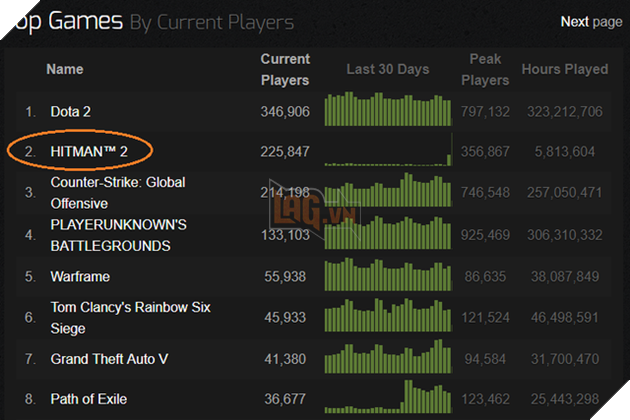 Chỉ qua một đêm, người chơi tựa game này đã tăng 5800 %, lọt top 2 thịnh hành trên Steam - Ảnh 1. Chỉ qua một đêm, người chơi tựa game này đã tăng 5800 %, lọt top 2 thịnh hành trên Steam - Ảnh 1.