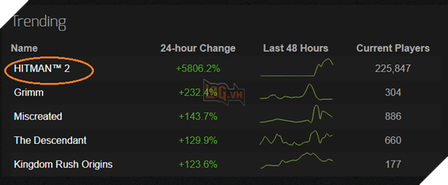 Chỉ qua một đêm, người chơi tựa game này đã tăng 5800 %, lọt top 2 thịnh hành trên Steam - Ảnh 2. Chỉ qua một đêm, người chơi tựa game này đã tăng 5800 %, lọt top 2 thịnh hành trên Steam - Ảnh 2.