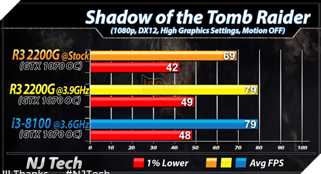 So sánh 2 CPU tầm trung Ryzen 3 2200G vs Core i3 8100 - Cách biệt 1 triệu nhưng hiệu năng ngang bằng 16