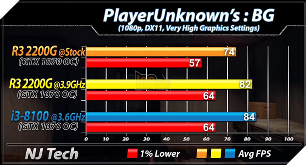 So sánh 2 CPU tầm trung Ryzen 3 2200G vs Core i3 8100 - Cách biệt 1 triệu nhưng hiệu năng ngang bằng 8