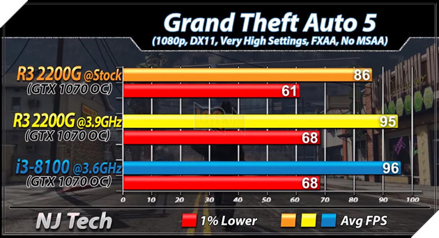 So sánh 2 CPU tầm trung Ryzen 3 2200G vs Core i3 8100 - Cách biệt 1 triệu nhưng hiệu năng ngang bằng 9