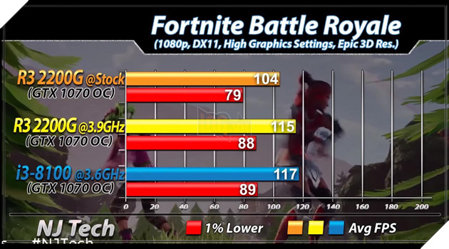 So sánh 2 CPU tầm trung Ryzen 3 2200G vs Core i3 8100 - Cách biệt 1 triệu nhưng hiệu năng ngang bằng 7
