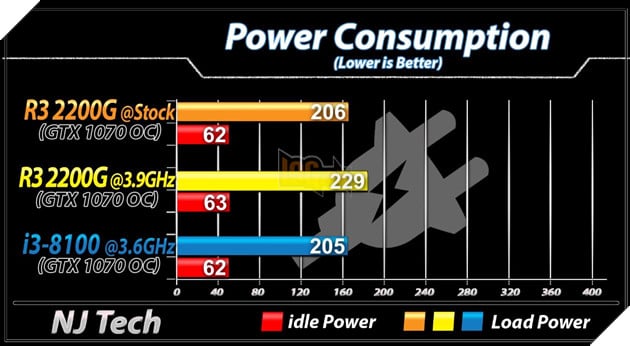 So sánh 2 CPU tầm trung Ryzen 3 2200G vs Core i3 8100 - Cách biệt 1 triệu nhưng hiệu năng ngang bằng 3