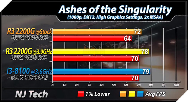 So sánh 2 CPU tầm trung Ryzen 3 2200G vs Core i3 8100 - Cách biệt 1 triệu nhưng hiệu năng ngang bằng 6