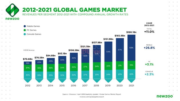 https://newzoo.com/wp-content/uploads/2018/04/Global_Games_Market_2012-2021_per_Segment-1.png