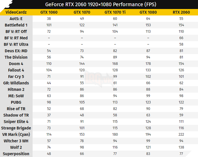 Rò rỉ điểm hiệu năng RTX 2060, bật RTX và DLSS ở độ phân giải 1080p vẫn đạt 60 FPS 2