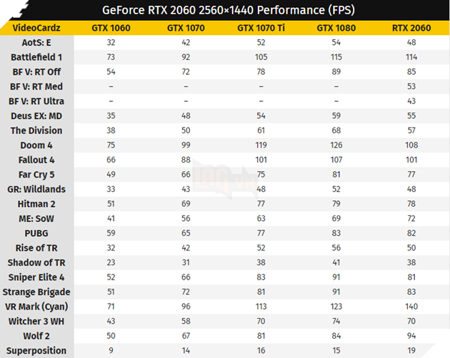 Rò rỉ điểm hiệu năng RTX 2060, bật RTX và DLSS ở độ phân giải 1080p vẫn đạt 60 FPS 3