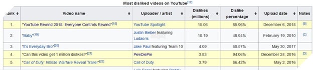 Nhục mặt trước Rewind 2018 của Pewdiepie, Youtube quyết dìm hàng không cho anh lên Trending 4