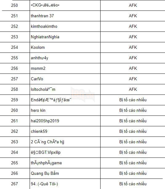 Liên Quân Mobile: Garena chính thức khóa hơn 300 account của game thủ AFK, vu khống - Ảnh 2.