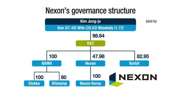 Công ty game hàng đầu Hàn Quốc Nexon có nguy cơ bị người Trung Quốc thâu tóm - Ảnh 2.