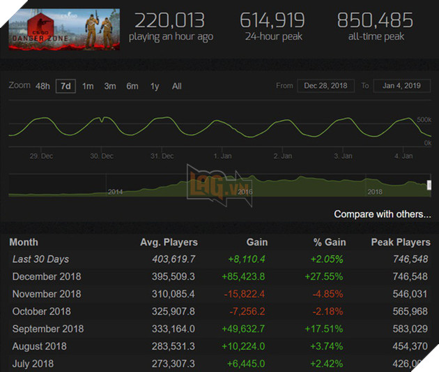 Chỉ 1 tháng chuyển sang Free to Play, CS:GO đã lập thành tích bằng cả năm 2018 - Ảnh 2.