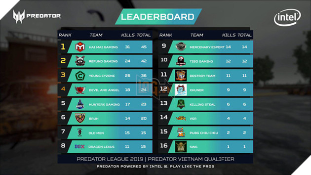 Divine Esport, Refund, Vikings White và những cái tên đình đám tại giải PUBG lớn nhất Việt Nam Predator League 2019 - Ảnh 6.