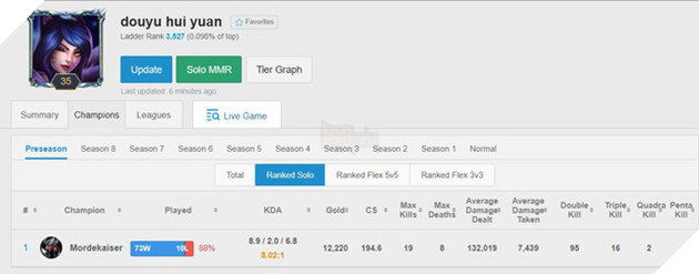 LMHT - Chiến thuật siêu dị đang oanh tạc các bậc rank cao: Mordekaiser Đường dưới cầm Trừng phạt với 88% tỷ lệ thắng - Ảnh 1.