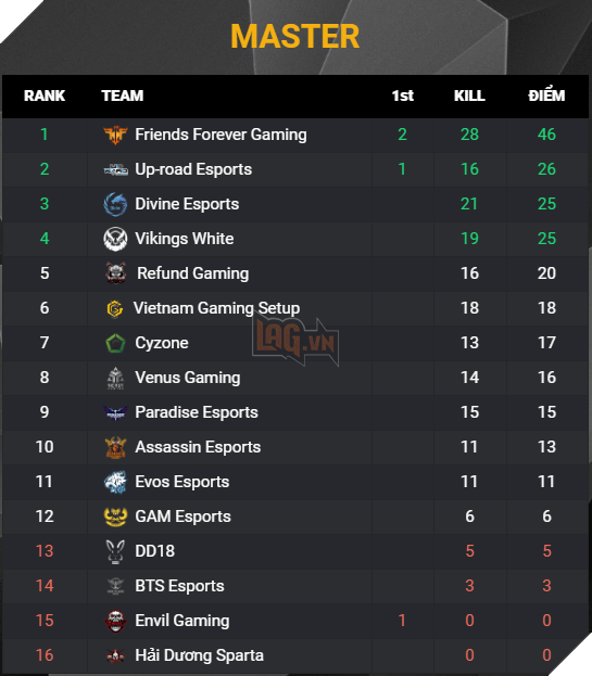 PUBG - Khong gui replay theo quy dinh, 1 loat cac doi tuyen lon o Viet Nam bi loai khoi Vietnam Divine League 2 srcset=