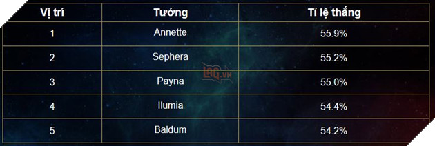 Lien Quan Mobile: Bang xep hang Tuan dau nam 2019 - Tro thu va Xa thu thong tri hoan toan 5 Liên Quân Mobile: Bảng xếp hạng Tuần đầu năm 2019 - Trợ thủ và Xạ thủ thống trị hoàn toàn 5