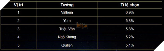 Lien Quan Mobile: Bang xep hang Tuan dau nam 2019 - Tro thu va Xa thu thong tri hoan toan 7 Liên Quân Mobile: Bảng xếp hạng Tuần đầu năm 2019 - Trợ thủ và Xạ thủ thống trị hoàn toàn 7