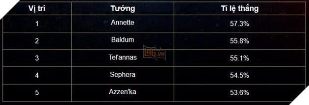 Lien Quan Mobile: Bang xep hang Tuan dau nam 2019 - Tro thu va Xa thu thong tri hoan toan Liên Quân Mobile: Bảng xếp hạng Tuần đầu năm 2019 - Trợ thủ và Xạ thủ thống trị hoàn toàn