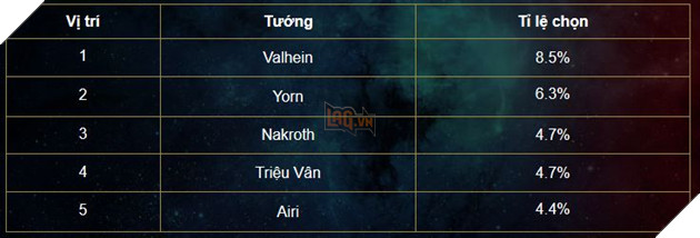 Lien Quan Mobile: Bang xep hang Tuan dau nam 2019 - Tro thu va Xa thu thong tri hoan toan 3 Liên Quân Mobile: Bảng xếp hạng Tuần đầu năm 2019 - Trợ thủ và Xạ thủ thống trị hoàn toàn 3