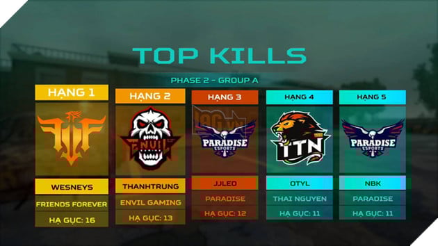Điểm mặt những cái tên xuất sắc nhất góp mặt vào PUBG LAN Final Predator League 2019 - Ảnh 2. Điểm mặt những cái tên xuất sắc nhất góp mặt vào PUBG LAN Final Predator League 2019 - Ảnh 2.