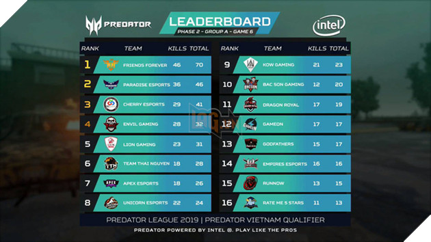 Điểm mặt những cái tên xuất sắc nhất góp mặt vào PUBG LAN Final Predator League 2019 - Ảnh 3. Điểm mặt những cái tên xuất sắc nhất góp mặt vào PUBG LAN Final Predator League 2019 - Ảnh 3.