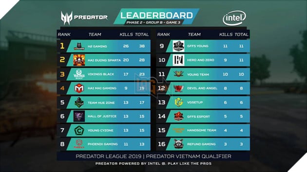 Điểm mặt những cái tên xuất sắc nhất góp mặt vào PUBG LAN Final Predator League 2019 - Ảnh 4. Điểm mặt những cái tên xuất sắc nhất góp mặt vào PUBG LAN Final Predator League 2019 - Ảnh 4.