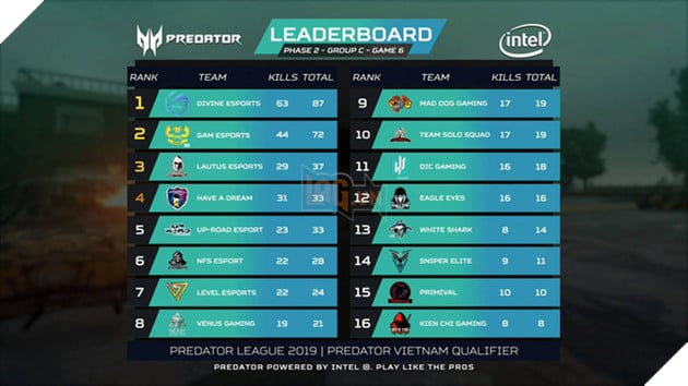 Điểm mặt những cái tên xuất sắc nhất góp mặt vào PUBG LAN Final Predator League 2019 - Ảnh 7. Điểm mặt những cái tên xuất sắc nhất góp mặt vào PUBG LAN Final Predator League 2019 - Ảnh 7.