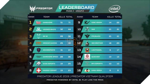 Điểm mặt những cái tên xuất sắc nhất góp mặt vào PUBG LAN Final Predator League 2019 - Ảnh 8. Điểm mặt những cái tên xuất sắc nhất góp mặt vào PUBG LAN Final Predator League 2019 - Ảnh 8.