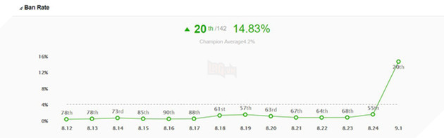 Được Riot Games buff “nhè nhẹ”, Vayne lập tức trở thành xạ thủ hay nhất của LMHT 9.1 - Ảnh 3.