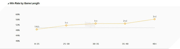 Được Riot Games buff “nhè nhẹ”, Vayne lập tức trở thành xạ thủ hay nhất của LMHT 9.1 - Ảnh 4.