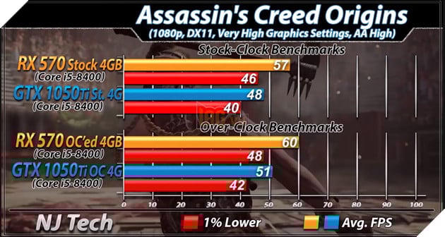 RX 570 vs GTX 1050 Ti: Đâu mới là lựa chọn tốt hơn cho PC chơi game giá rẻ? 11