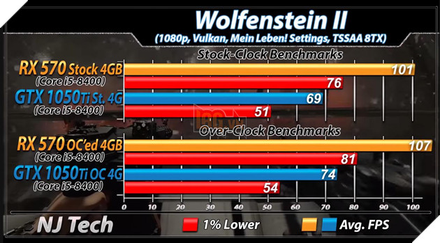 RX 570 vs GTX 1050 Ti: Đâu mới là lựa chọn tốt hơn cho PC chơi game giá rẻ? 14