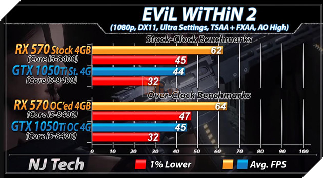 RX 570 vs GTX 1050 Ti: Đâu mới là lựa chọn tốt hơn cho PC chơi game giá rẻ? 16