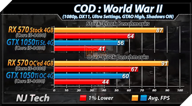 RX 570 vs GTX 1050 Ti: Đâu mới là lựa chọn tốt hơn cho PC chơi game giá rẻ? 17