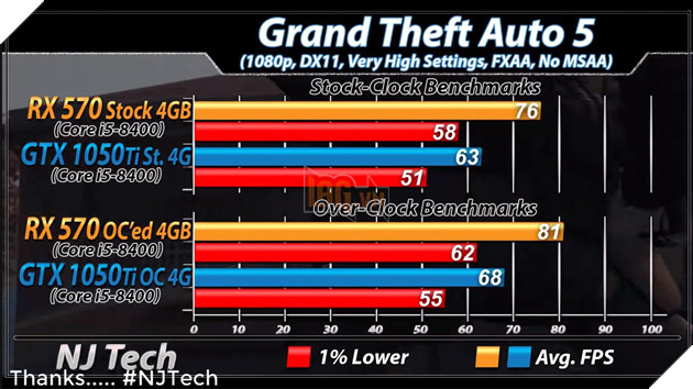 RX 570 vs GTX 1050 Ti: Đâu mới là lựa chọn tốt hơn cho PC chơi game giá rẻ? 21